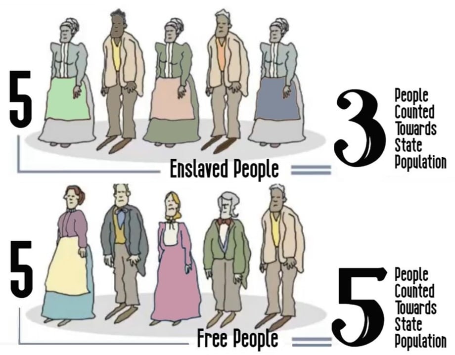 An illustration showing that five free people counted as five votes while five enslaved people counted as three votes