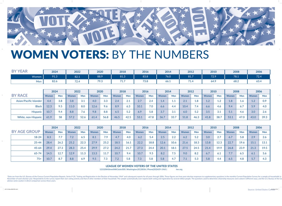 A chart of US Census information on women voters over several years