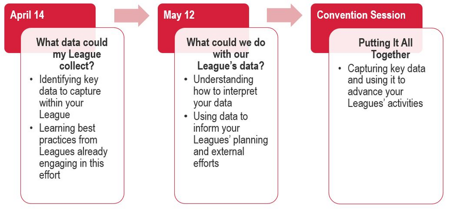 Summary of the three upcoming trainings on April 14, May 12, and during LWV's Convention. 